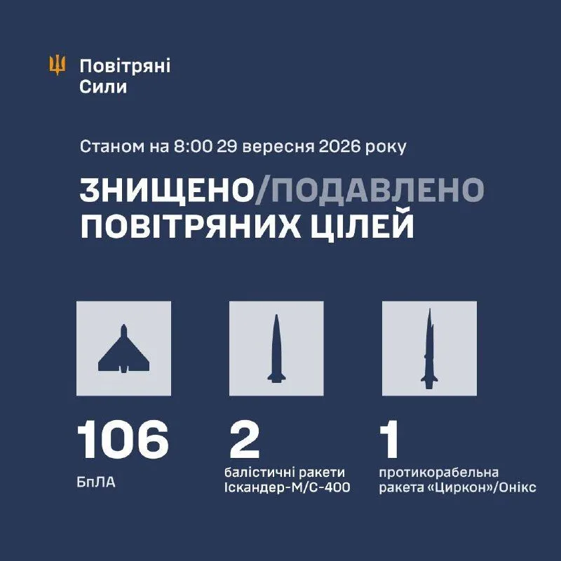 Вночі Росія масовано атакувала Україну ракетами та 152 ударними дронами