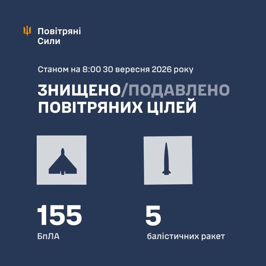 Сили оборони повідомили про збиття та подавлення 160 цілей противника вночі 30 вересня