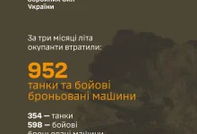 Сили оборони України за літо 2026 року знищили 952 танки та бронемашини ворога
