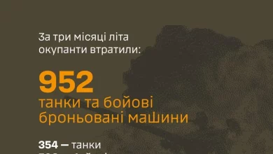 Сили оборони України за літо 2026 року знищили 952 танки та бронемашини ворога