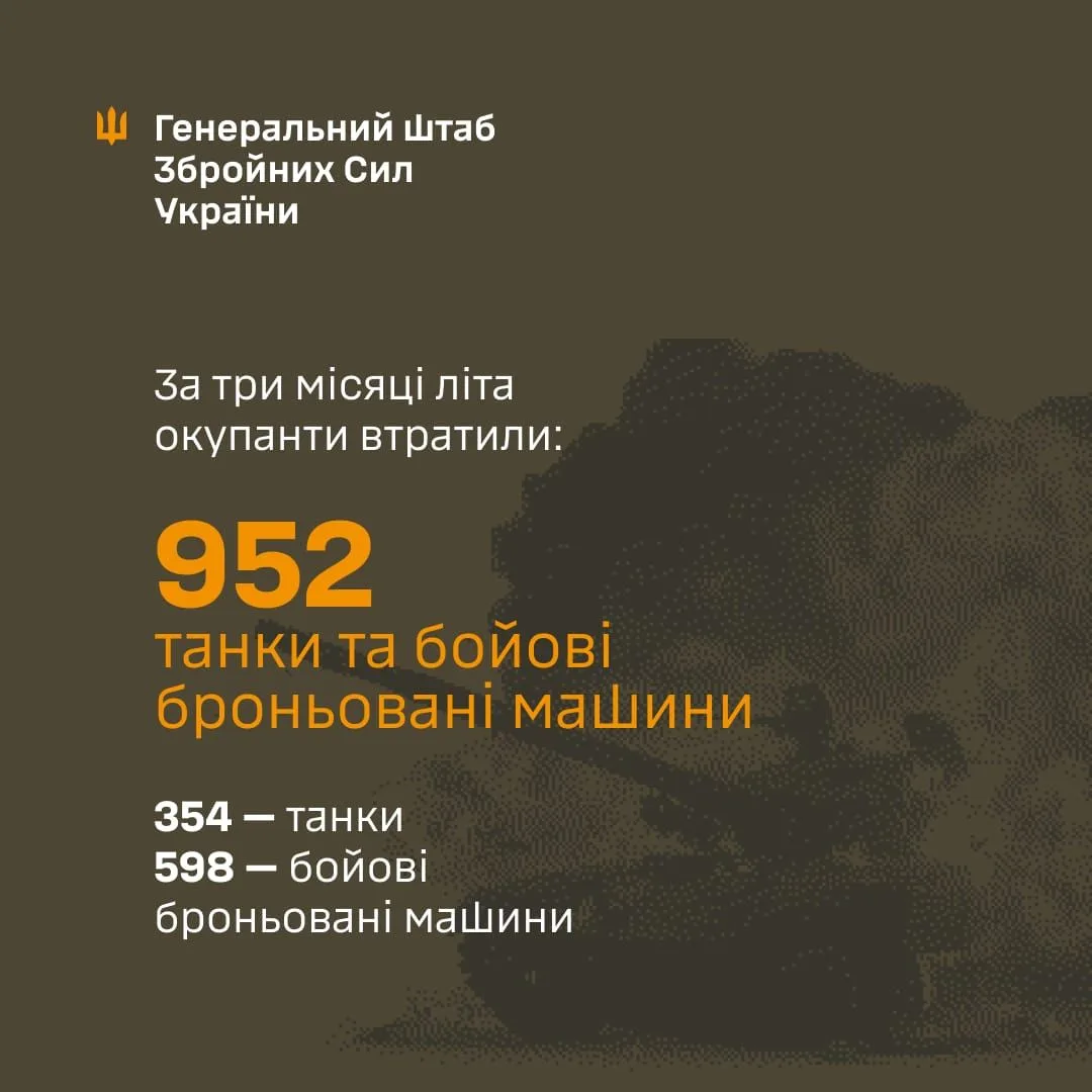 Сили оборони України за літо 2026 року знищили 952 танки та бронемашини ворога