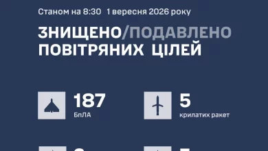 Сили оборони України вночі збили та подавили 199 повітряних цілей РФ