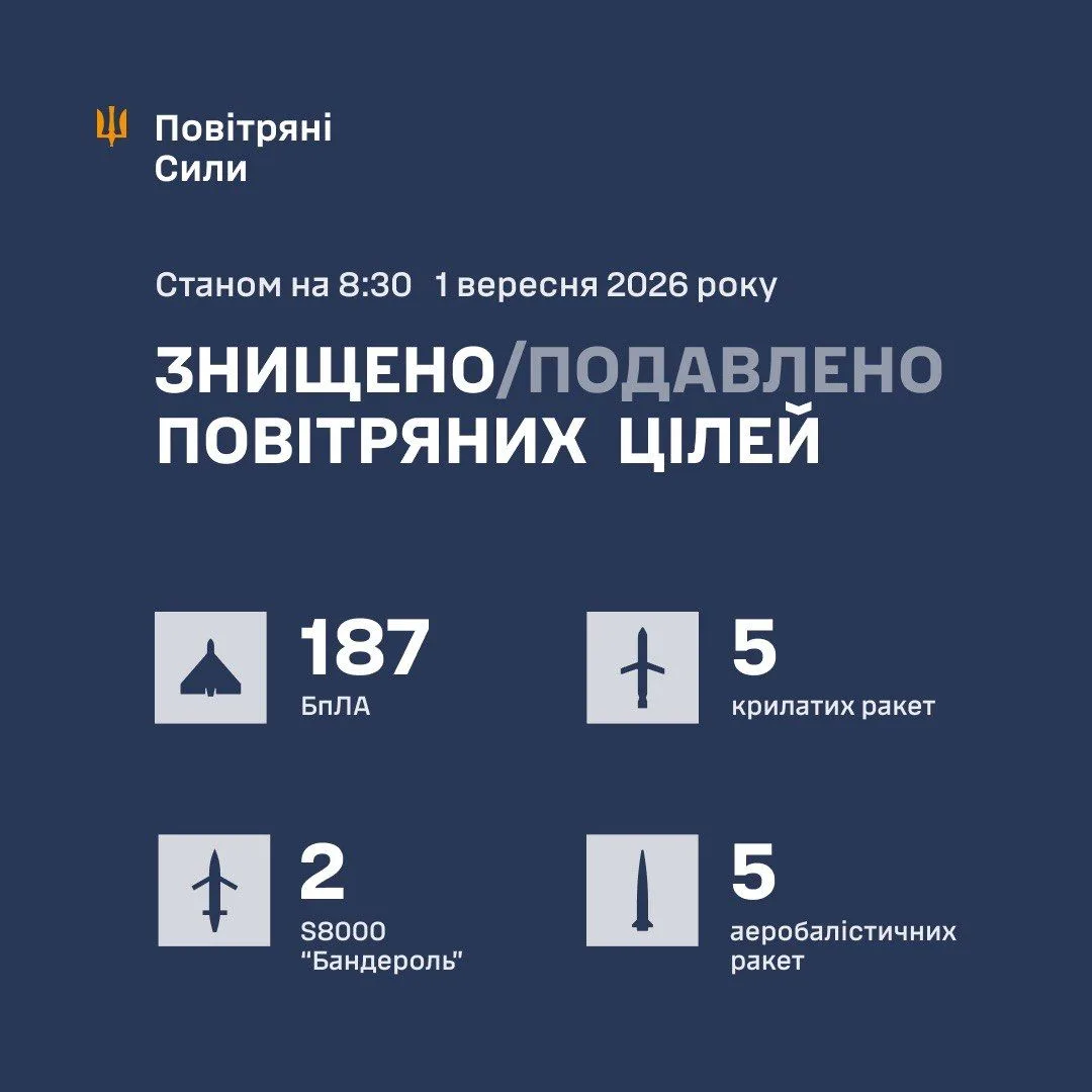 Сили оборони України вночі збили та подавили 199 повітряних цілей РФ