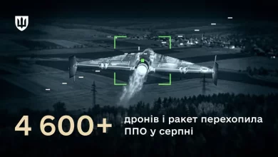Українська ППО у серпні перехопила понад 4,6 тис.