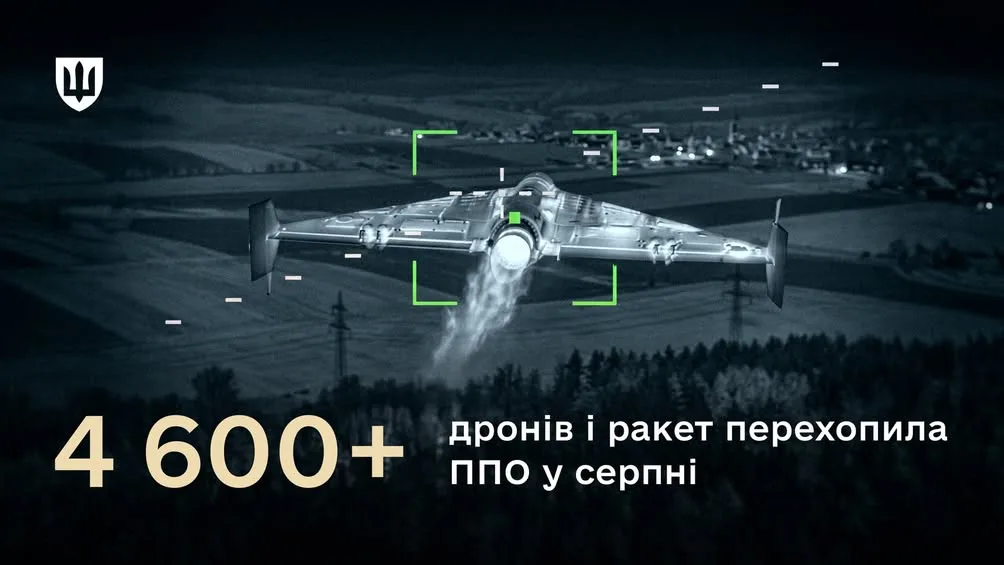 Українська ППО у серпні перехопила понад 4,6 тис.