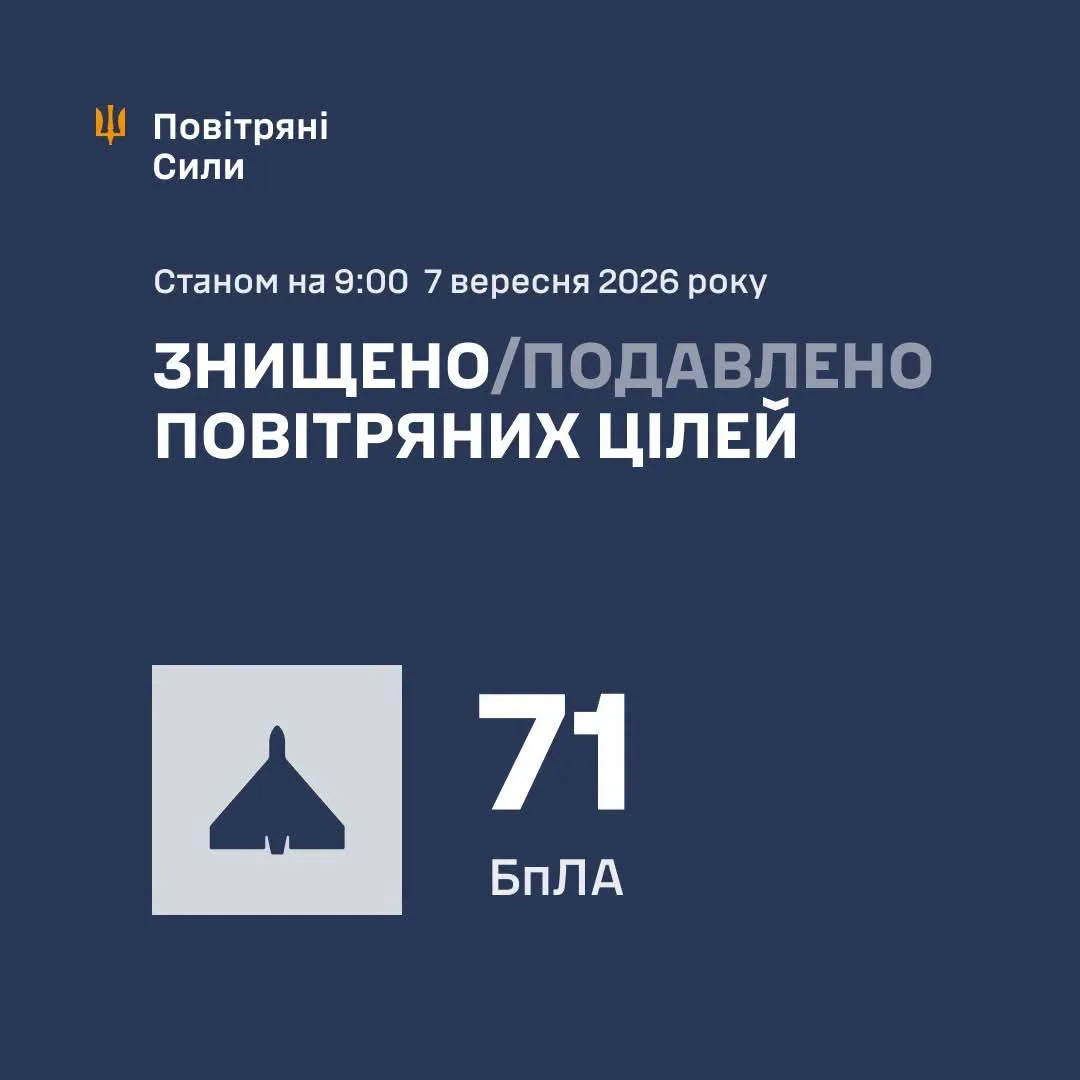 У ніч на 7 вересня сили ППО збили та подавили 71 ворожий дрон