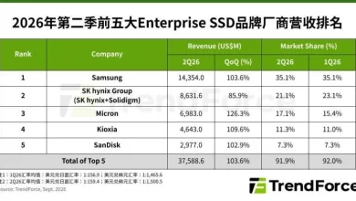 TrendForce: доходи від корпоративних eSSD подвоїлися у другому кварталі 2026 року