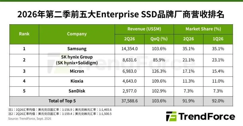TrendForce: доходи від корпоративних eSSD подвоїлися у другому кварталі 2026 року