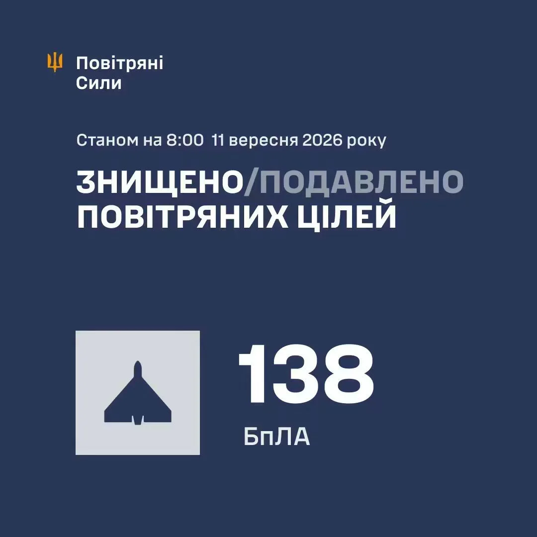 У ніч на 11 вересня сили ППО збили та подавили 138 ворожих БпЛА