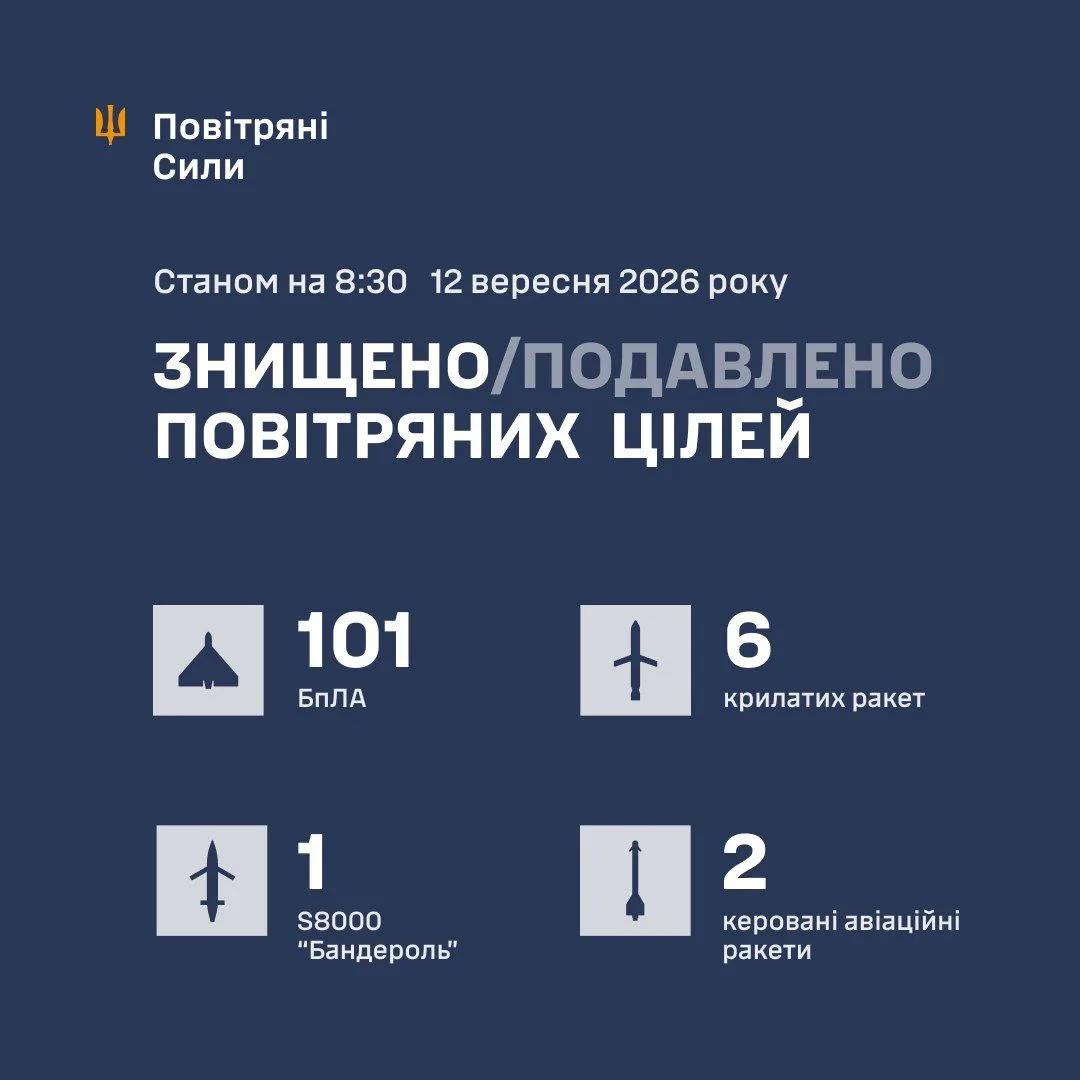 Сили оборони України вночі збили та подавили 110 повітряних цілей противника