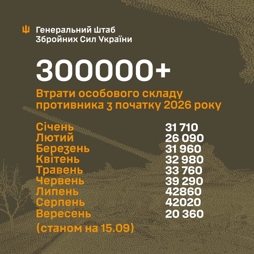 Генштаб ЗСУ: втрати армії РФ з початку 2026 року перевищили 300 тисяч військових