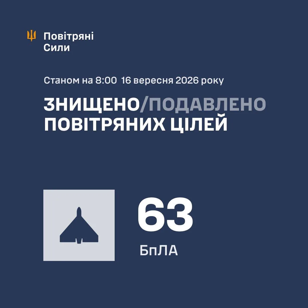 У ніч на 16 вересня сили ППО збили та подавили 63 ворожі БпЛА