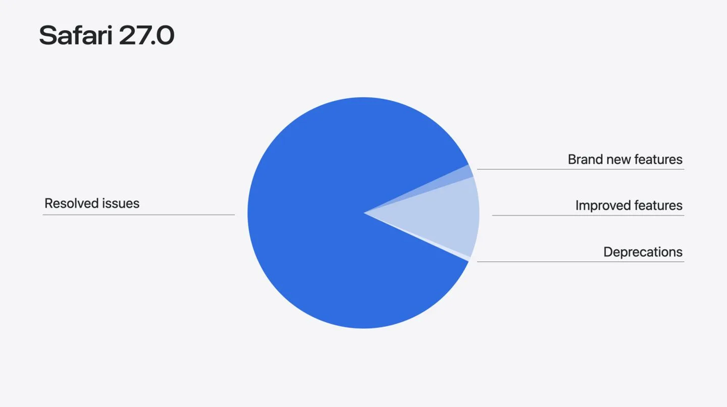 Safari 27 отримав підтримку MCP і виправлення 844 помилок