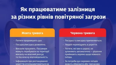 Кабмін затвердив нові правила роботи залізниці під час повітряної тривоги