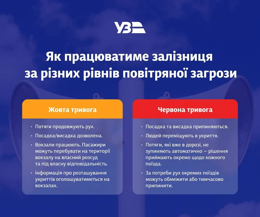 Кабмін затвердив нові правила роботи залізниці під час повітряної тривоги