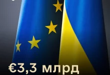 Україна отримала 3,3 млрд євро від ЄС на оборонні потреби