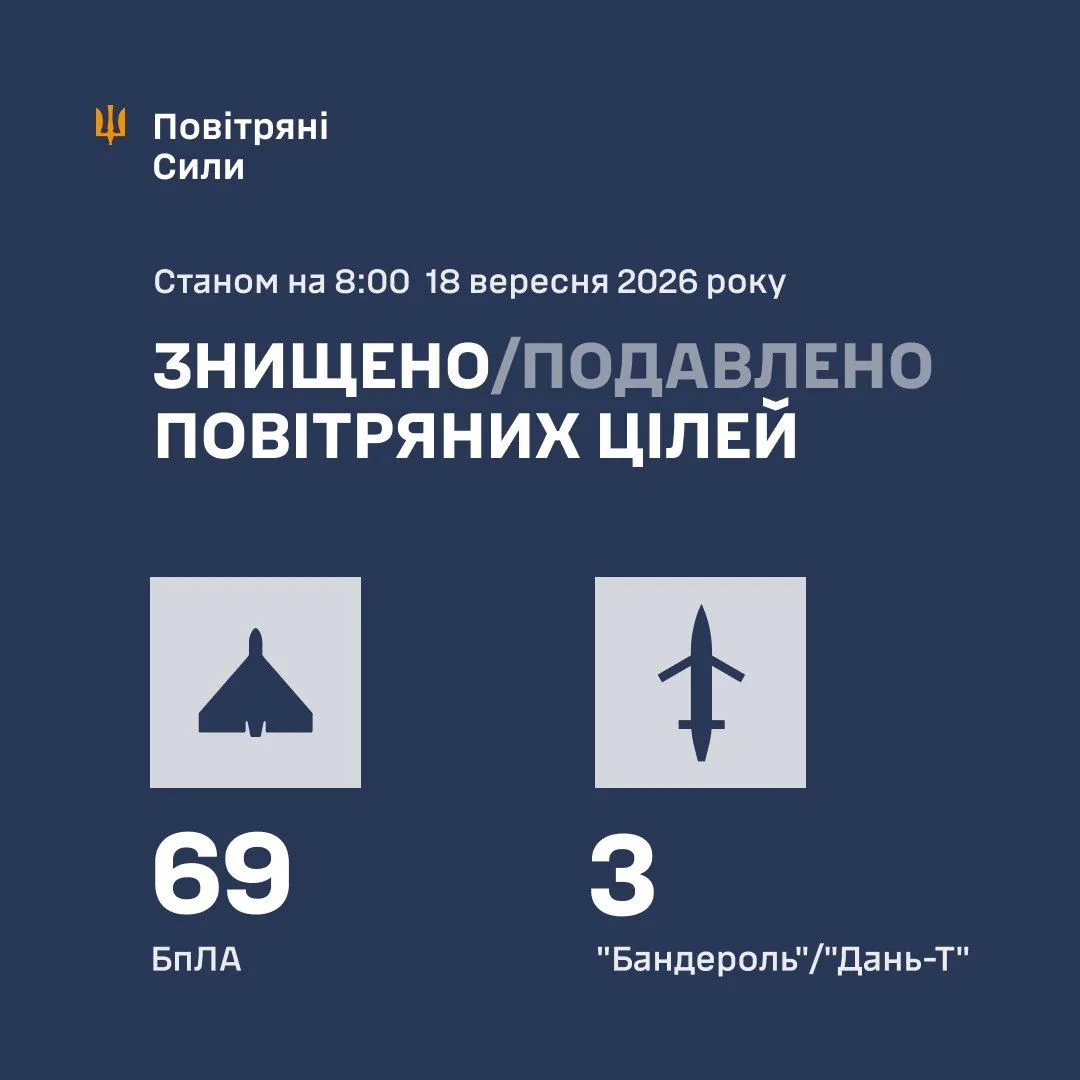 Сили оборони повідомили про 72 збиті та подавлені повітряні цілі в нічній атаці БпЛА