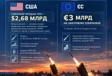 США схвалили можливий продаж Україні засобів модернізації ППО на $2,68 млрд