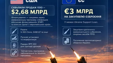 США схвалили можливий продаж Україні засобів модернізації ППО на $2,68 млрд