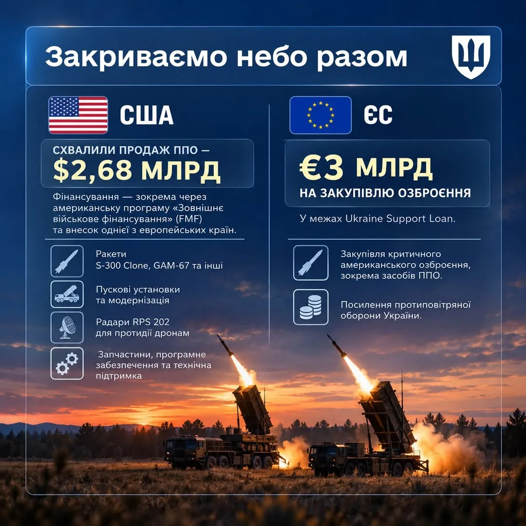 США схвалили можливий продаж Україні засобів модернізації ППО на $2,68 млрд