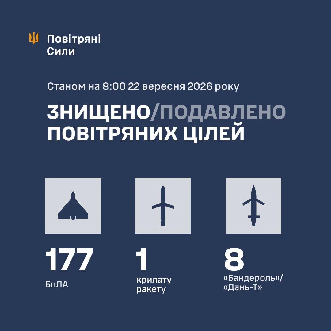 У ніч на 22 вересня ППО України збила та подавила 186 повітряних цілей рф