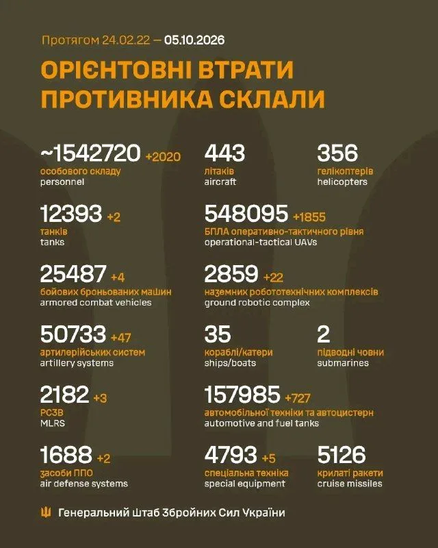 Генштаб ЗСУ оновив дані про втрати російських військ станом на 5 жовтня 2026 року
