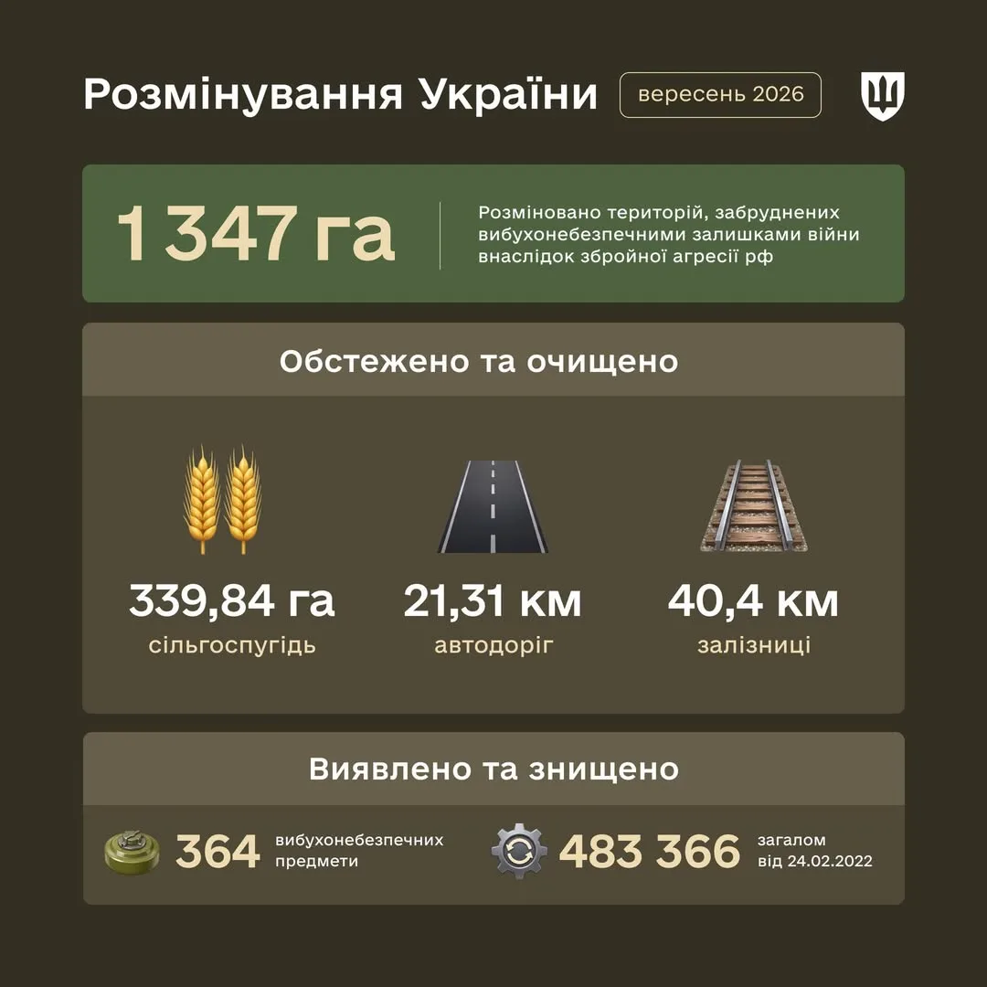 Підрозділи Міноборони за вересень розмінували 1 347 га звільнених територій