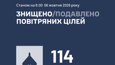 У ніч на 6 жовтня протиповітряна оборона збила та подавила 114 ворожих БпЛА