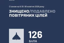 У ніч на 8 жовтня сили ППО збили та подавили 126 ворожих БпЛА