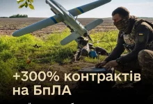 Міноборони у 2026 році утричі збільшило контракти на БпЛА