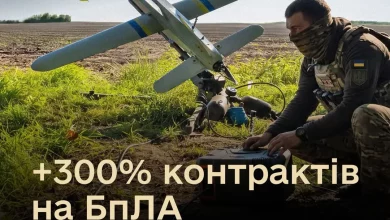 Міноборони у 2026 році утричі збільшило контракти на БпЛА