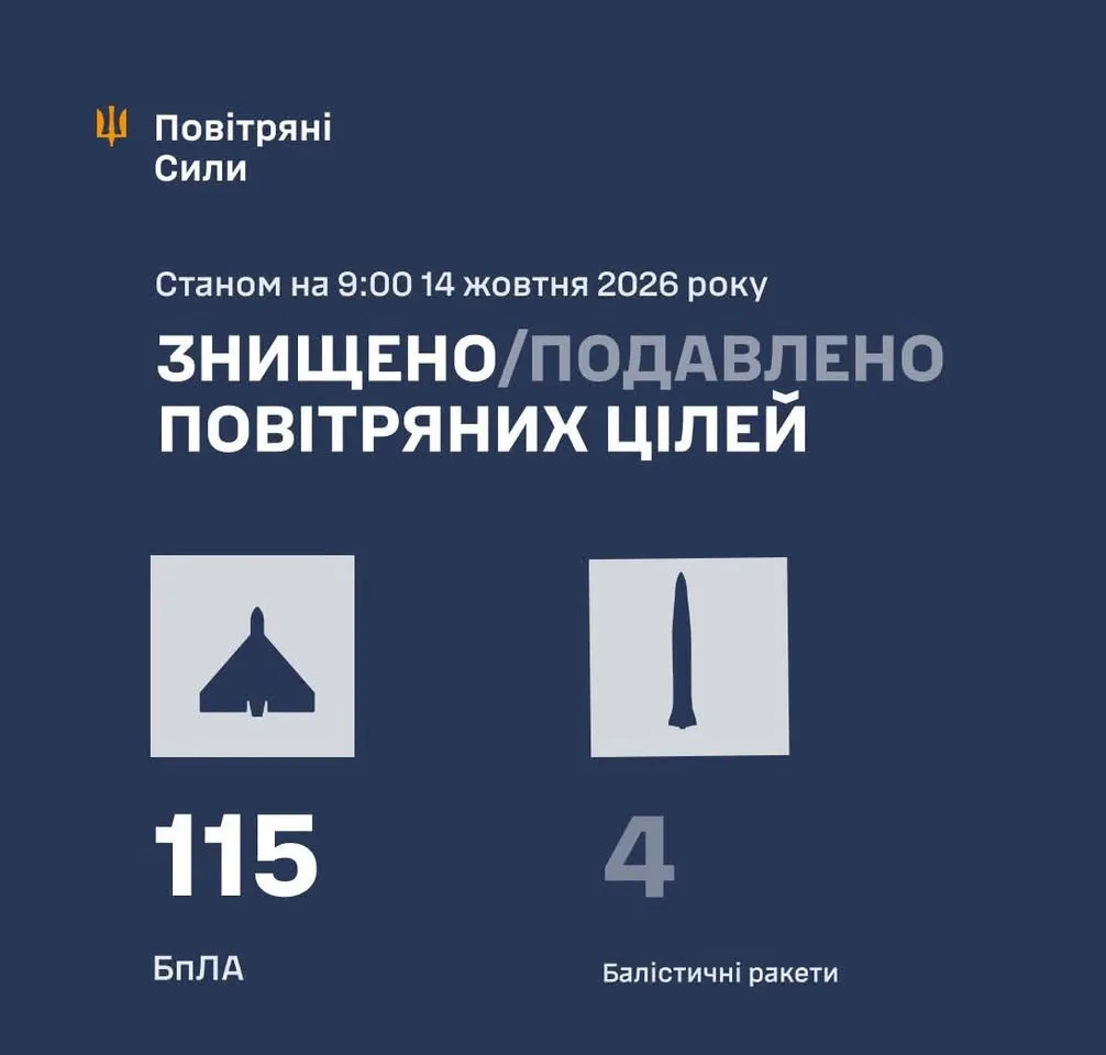 Повітряні Сили: у ніч на 14 жовтня збито та придушено 4 ракети і 115 ворожих БпЛА