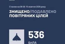 У ніч на 15 жовтня сили ППО збили та подавили 536 ворожих БпЛА