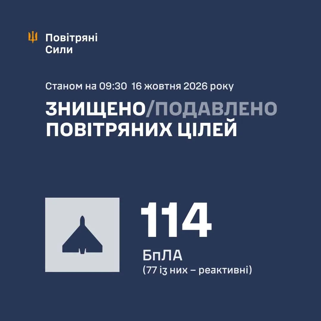 Повітряні Сили повідомили про збиття та подавлення 114 ворожих БпЛА вночі на 16 жовтня