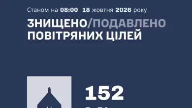 У ніч на 18 жовтня сили ППО збили та подавили 152 ворожі БпЛА