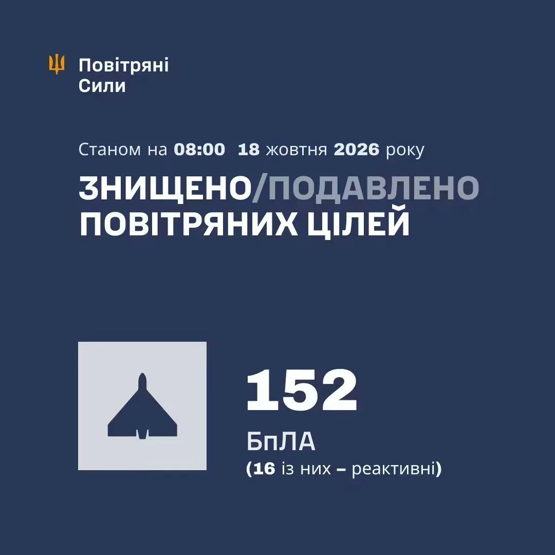 У ніч на 18 жовтня сили ППО збили та подавили 152 ворожі БпЛА