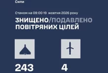 Сили оборони України збили та подавили 247 повітряних цілей у нічній атаці рф
