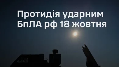Сили оборони України збили 418 із 463 ударних БпЛА РФ за 18 жовтня