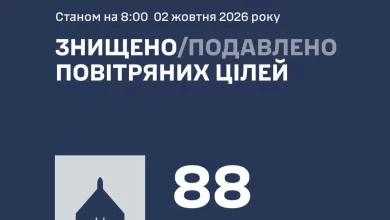 У ніч на 2 жовтня протиповітряна оборона збила та подавила 88 ворожих БпЛА