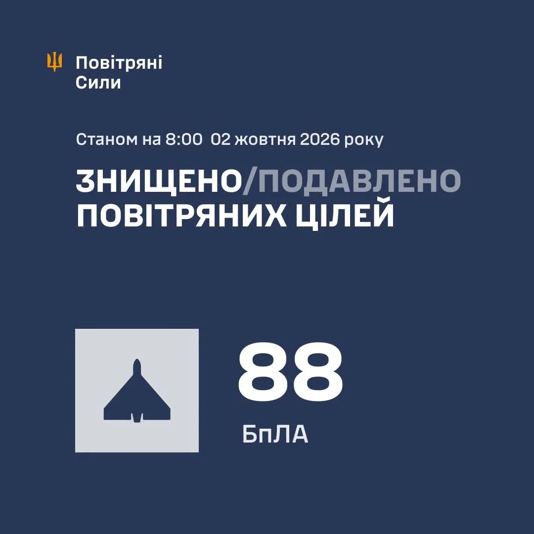 У ніч на 2 жовтня протиповітряна оборона збила та подавила 88 ворожих БпЛА