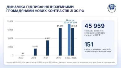Координаційний штаб: майже 46 тисяч іноземців підписали контракти з армією рф