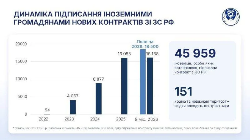 Координаційний штаб: майже 46 тисяч іноземців підписали контракти з армією рф