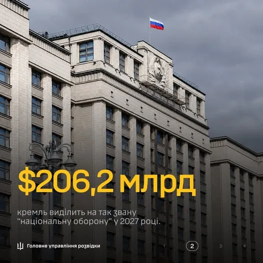 росія у 2027 році різко збільшить військові видатки за рахунок податків і «соціалки»