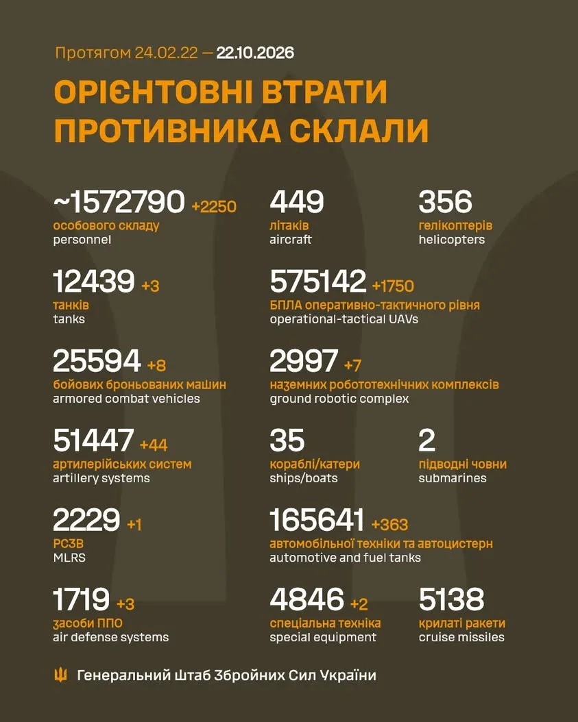 Генштаб оновив дані про втрати російських військ станом на 22 жовтня 2026 року