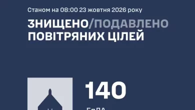 Сили оборони вночі збили та подавили 140 ворожих БпЛА