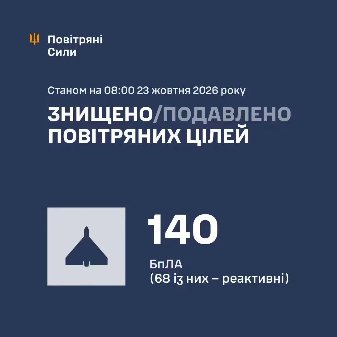 Сили оборони вночі збили та подавили 140 ворожих БпЛА