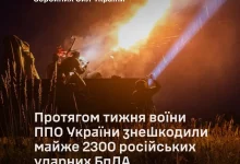 За тиждень українська ППО знищила майже 2300 ударних БпЛА РФ