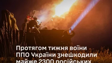 За тиждень українська ППО знищила майже 2300 ударних БпЛА РФ