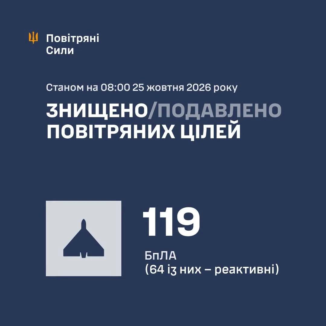 У ніч на 25 жовтня сили ППО збили та подавили 119 ворожих БпЛА