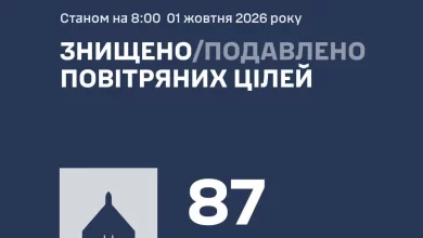 У ніч на 1 жовтня сили ППО збили та подавили 87 ворожих БпЛА